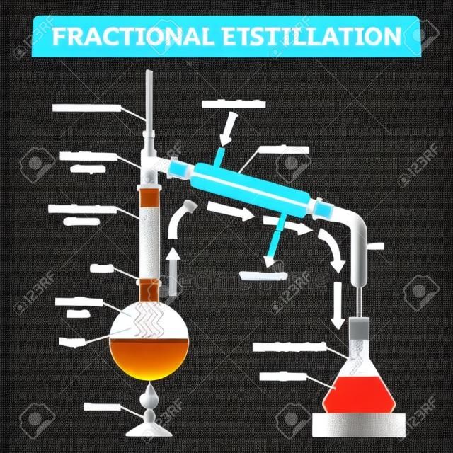 Fraktionierte Destillation-Vektor-Illustration. Beschriftetes Bildungstechnologie-Prozessschema. Physikalisches Verfahren zur Trennung von Gemischen in Fraktionen und Flüssigkeit mit Dampf- und Fraktioniersäulenausrüstung.