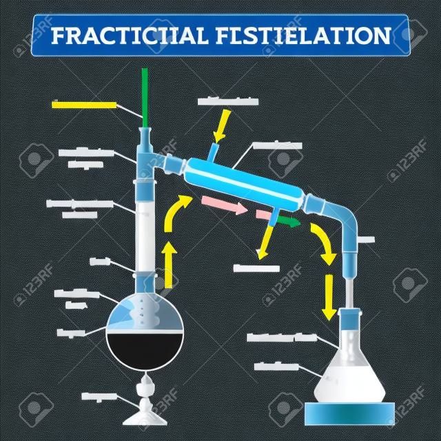 Ilustração vetorial de destilação fracionária. Esquema de processo de tecnologia educacional rotulada. Método de física para separar a mistura em frações e líquido com vapor e equipamento de coluna de fracionamento.