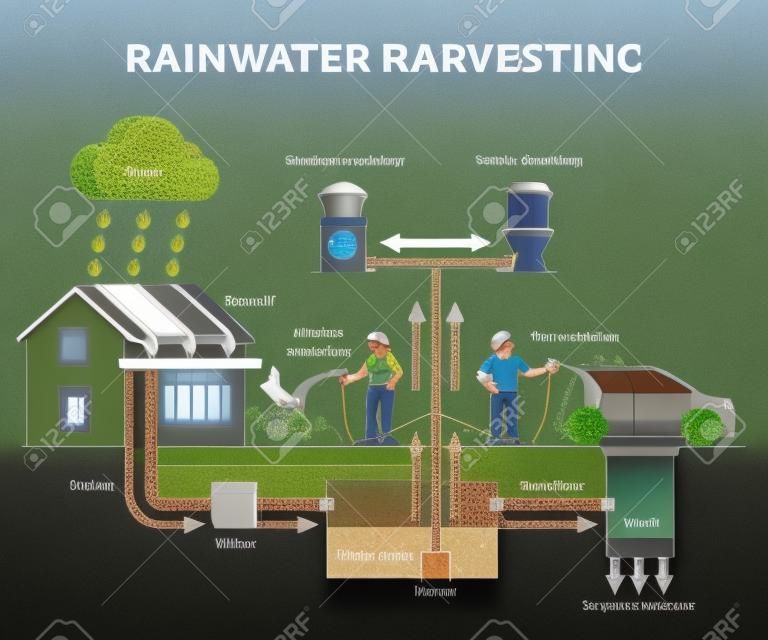 Rainwater harvesting as water resource accumulation for home outline concept