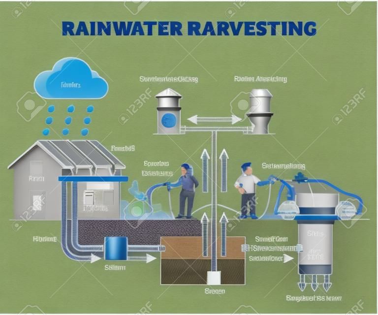 Zbieranie wody deszczowej jako akumulacja zasobów wodnych dla koncepcji konturu domu