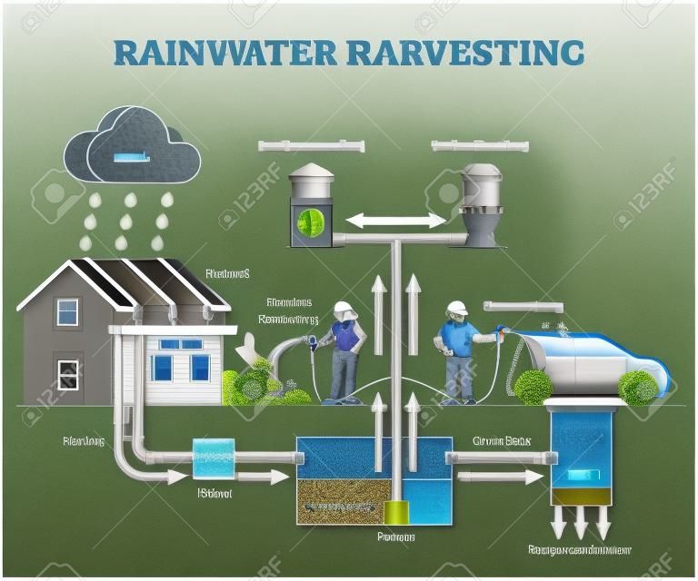 Zbieranie wody deszczowej jako akumulacja zasobów wodnych dla koncepcji konturu domu