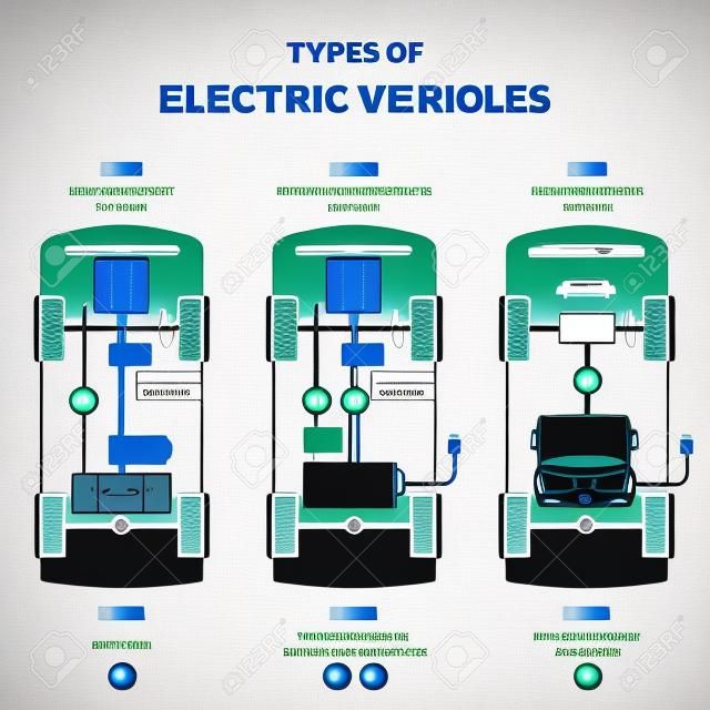 Tipos de veículos elétricos com bateria rotulada e diagrama de contorno do motor