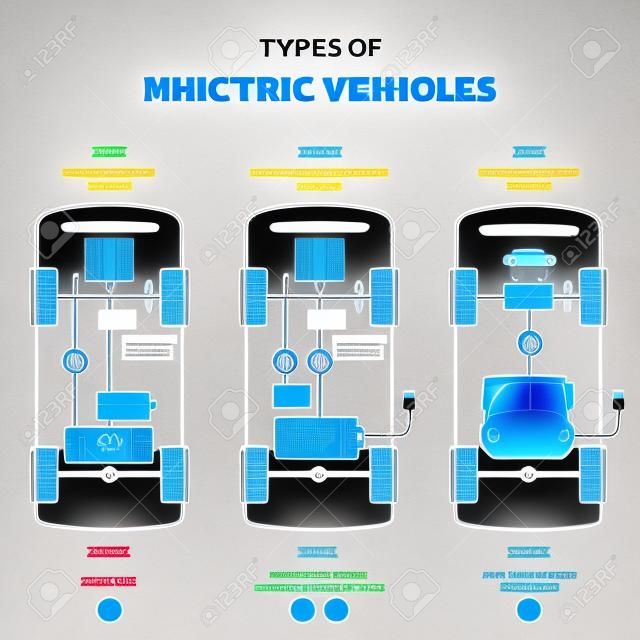 Tipos de veículos elétricos com bateria rotulada e diagrama de contorno do motor