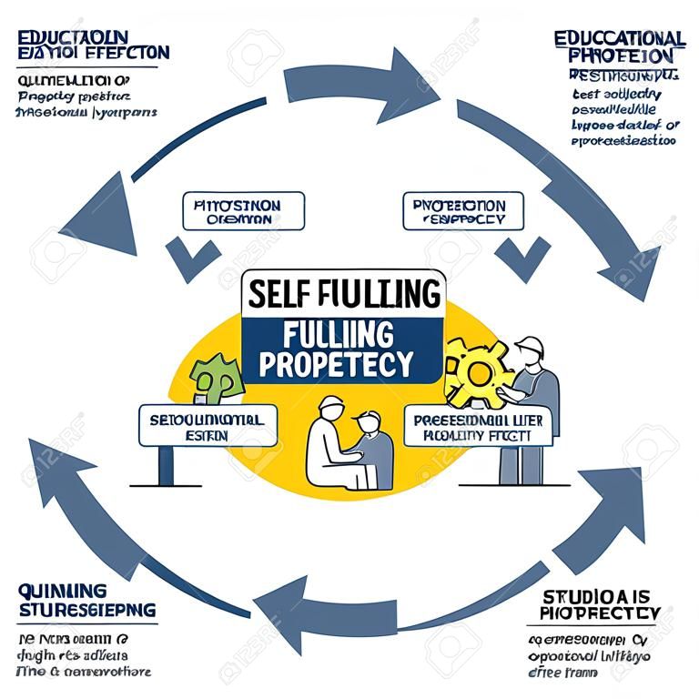 Self fulfilling prophecy and pygmalion effect educational outline diagram