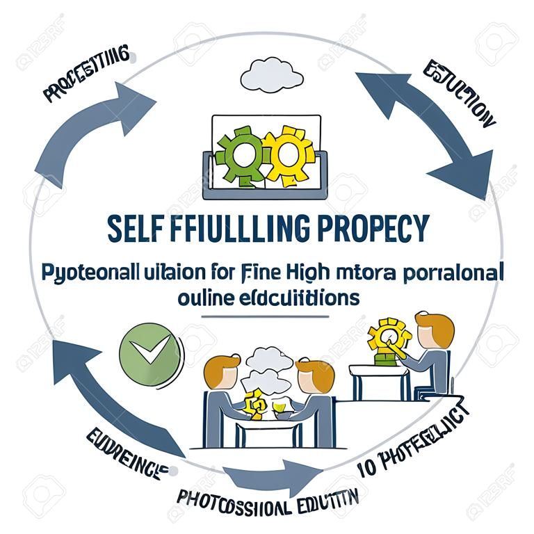 Self fulfilling prophecy and pygmalion effect educational outline diagram