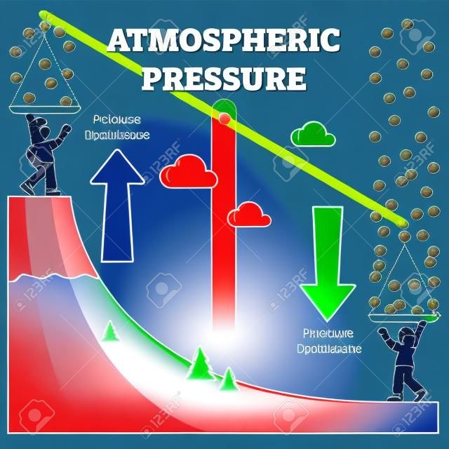 低高度と高高度の概略図を使用した大気圧の例
