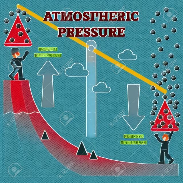 Exemplo de pressão atmosférica com diagrama de contorno de altitude mais baixa e mais alta