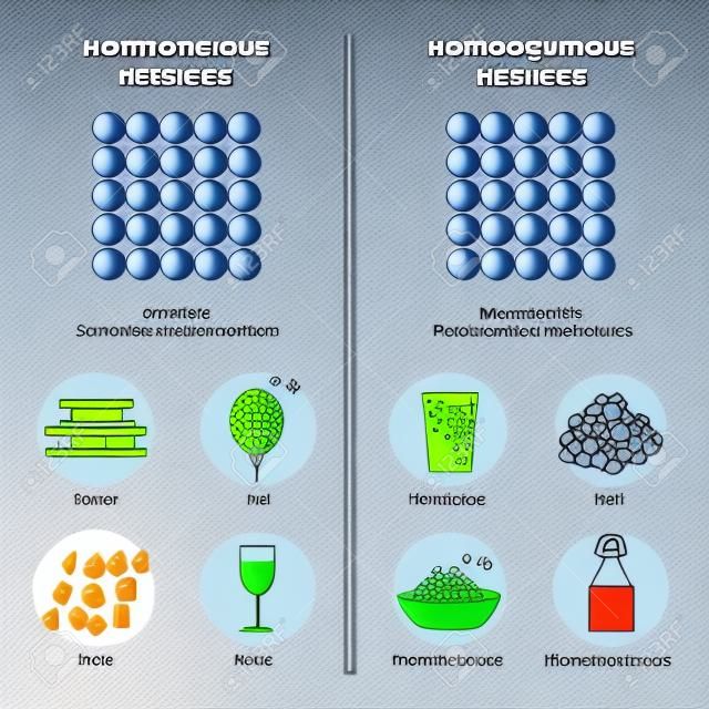 Schéma de principe des propriétés physiques d'un mélange homogène ou hétérogène