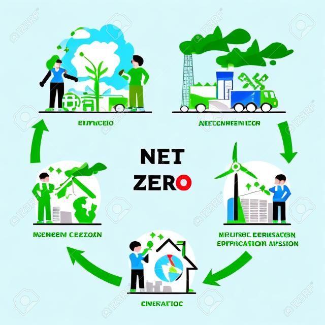 Diagramma schematico delle azioni obiettivo di neutralità delle emissioni di CO2 e zero nette