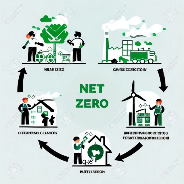 Net zero and CO2 carbon emissions neutrality target actions outline diagram