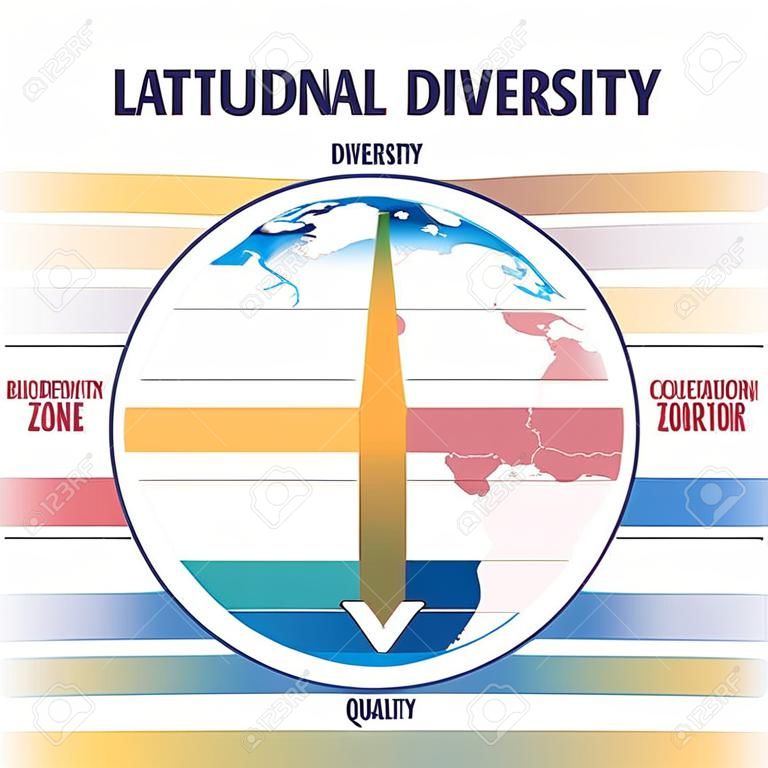 Gradiente de diversidade latitudinal como zonas de biodiversidade no diagrama de contorno da terra