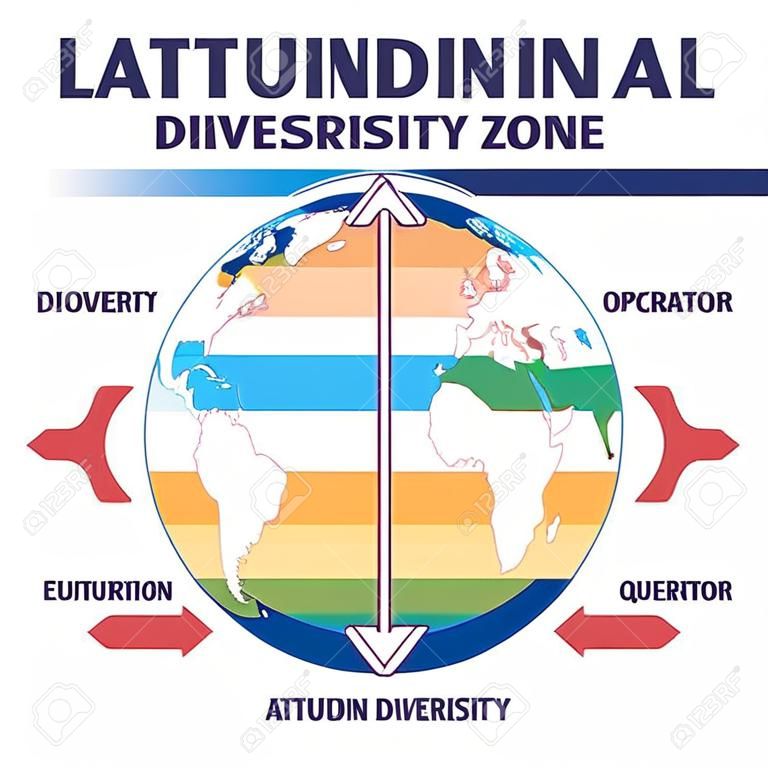 Gradiente de diversidade latitudinal como zonas de biodiversidade no diagrama de contorno da terra
