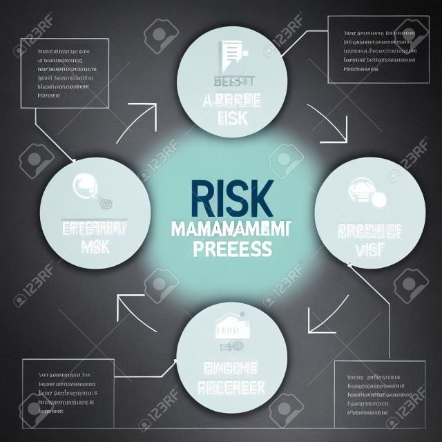 Proceso de gestión de riesgos esquema diagrama con la descripción