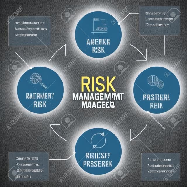 Risk management process diagram schema with description