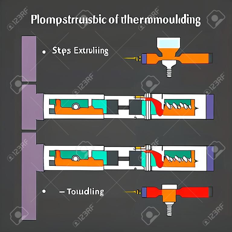 Steps extrusion moulding of a thermoplastic. Illustration learning for understanding in content Thermoplastic Injection Moulding.