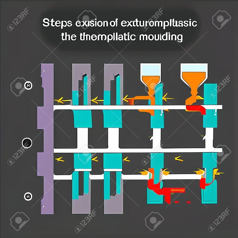 Steps extrusion moulding of a thermoplastic. Illustration learning for understanding in content Thermoplastic Injection Moulding.