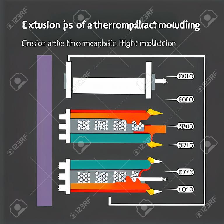 Etapowe formowanie ekstruzyjne tworzywa termoplastycznego. ilustracja nauka dla zrozumienia treści formowania wtryskowego tworzyw termoplastycznych.