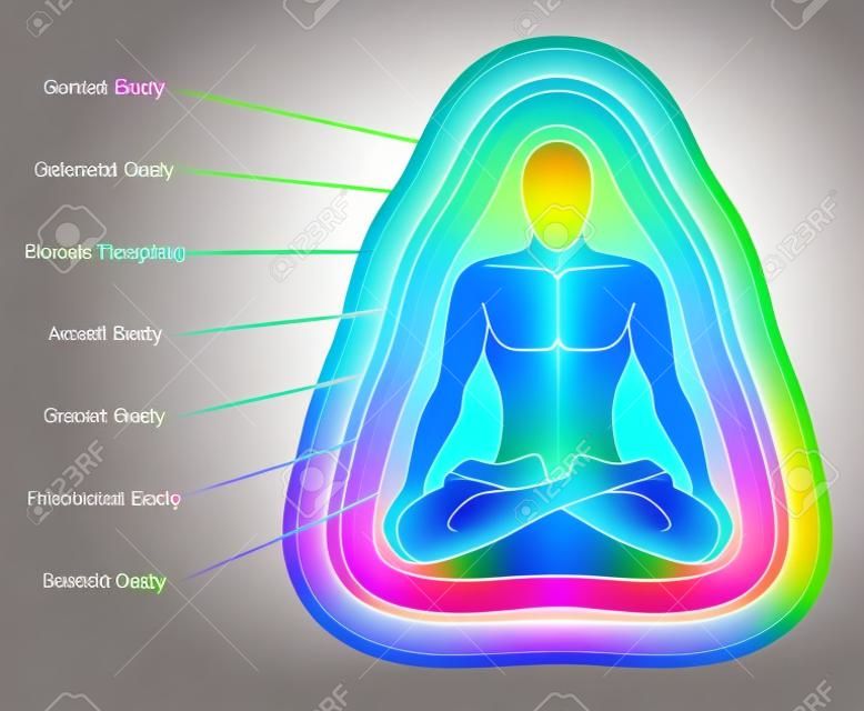 Aura bodies. Rainbow colored labeled layers of a male body. Etheric, emotional, mental, astral, celestial and causal layer. Isolated vector illustration on white background.