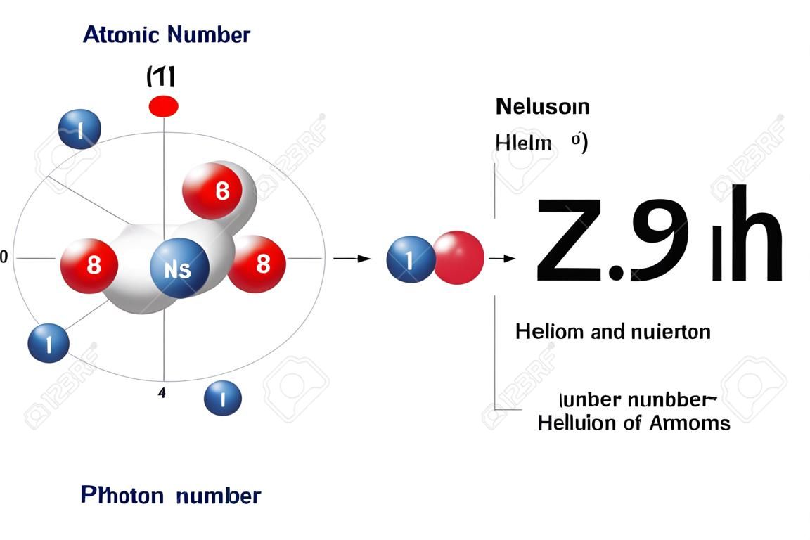 Numero atomico e numero di massa degli atomi ordinari, usando l'elio come esempio. il numero atomico (z) è anche il numero di protoni (np). il numero di massa (a) è il numero totale di ne