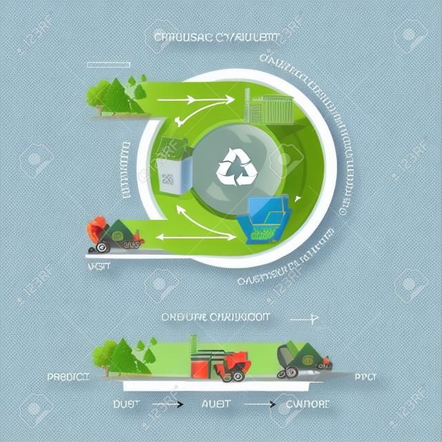 Vergleicht man Kreis- und Linear Wirtschaft zeigt Produktlebenszyklus. Natürliche Ressourcen werden zur Fertigung genommen. Nach dem Gebrauch Produkt wird recycelt oder entsorgt. Vektor-Illustration auf weißem Hintergrund. Waste-Management-Konzept Recycling.