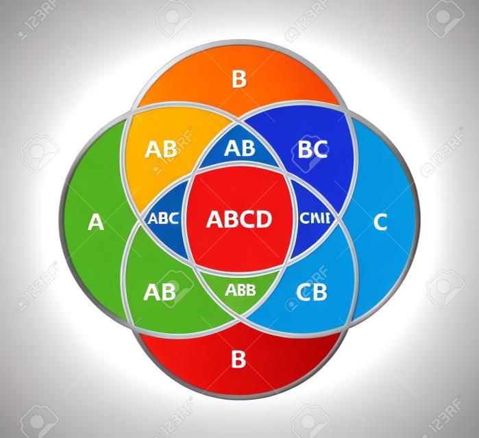 Vector illustration of Venn diagram, four circle layout, the intersection of four sets. Diagram with overlapping circles isolated on a white background. A, B, C, D give ABC, BCD, ACD, ABD, and ABCD.