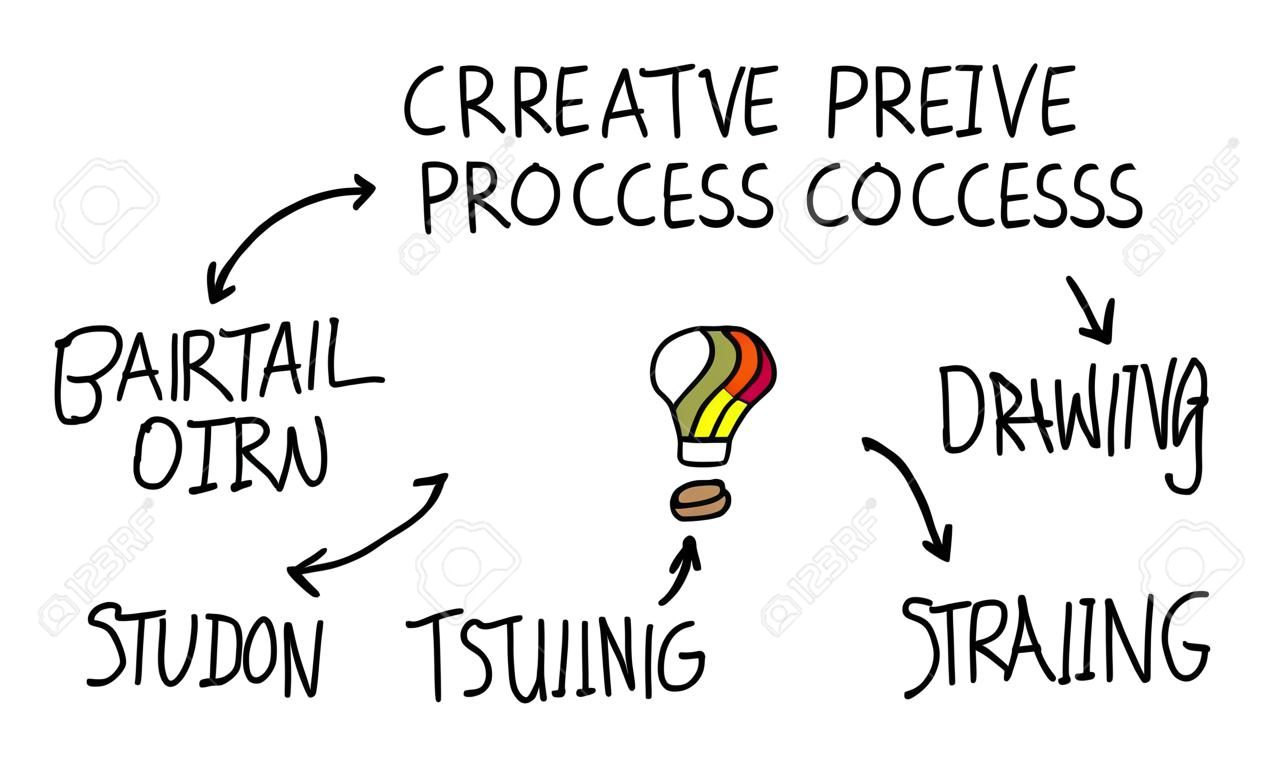 rysunek koncepcja proces twórczy
