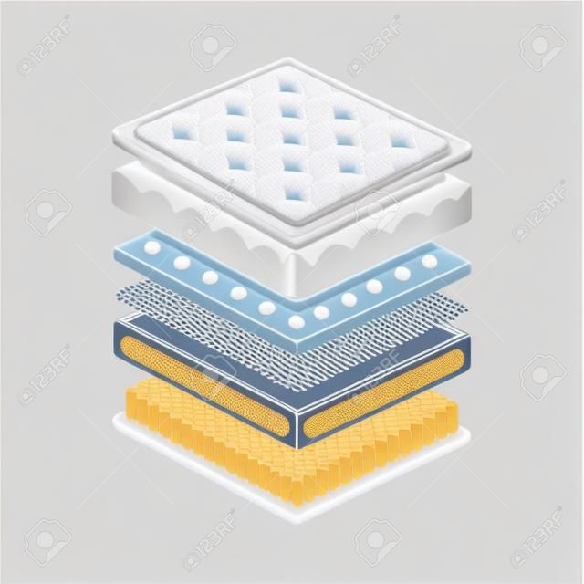 Layered orthopedic mattress with different modern technologies for supporting correct spine position and hygiene in flat cartoon style - isolated vector illustration of quality materials for sleeping.