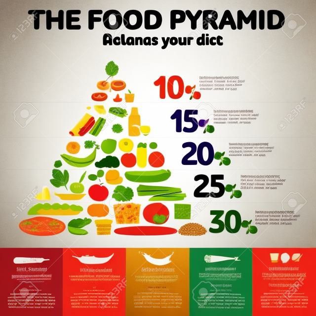 Ernährungspyramide. Gesundheit Lebensmittel Infografik. Text in Latein. Web-Grafiken, Banner, Anzeigen, Business-Vorlagen, Food-Menü