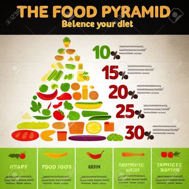 Pirámide alimenticia. infografía de alimentos saludables. Texto en latín. gráficos web, banners, anuncios, plantillas del negocio, menú de comida