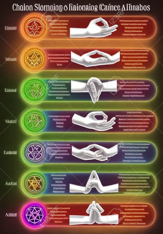 Una tabella di significati, colori, simboli, segni e gesti per chakra, mudra e mantra. Immagine delle posizioni delle mani con mantra, colori e chakra corrispondenti con descrizioni dettagliate.