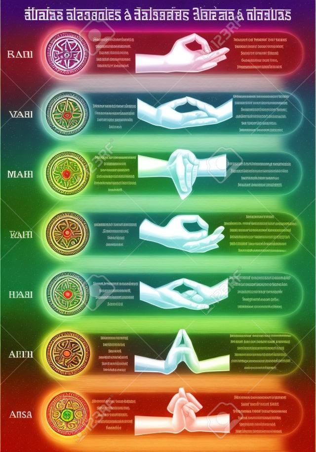 Uma tabela de significados, cores, símbolos, sinais e gestos para chakras, mudras e mantras. Imagem das posições das mãos com mantras, cores correspondentes e chakras com descrições detalhadas.