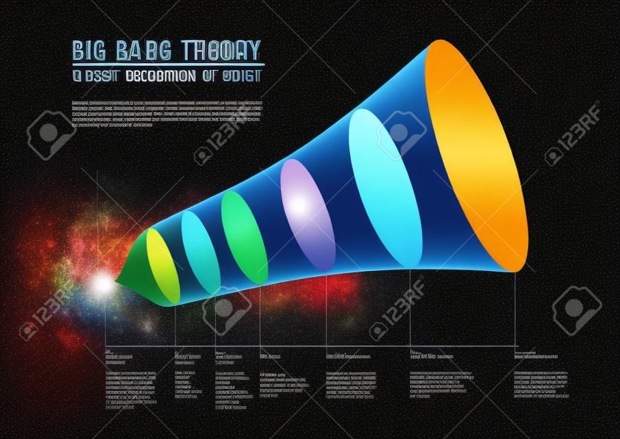 Big bang theory - description of past, present and future, detailed vector