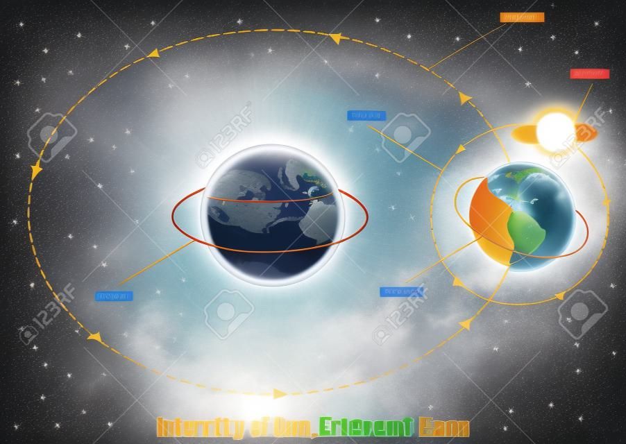 Diagrama de interacción del Sol, la Tierra y la Luna. Cartel educativo de vector, infografía científica, presentación. Periodo de rotación, movimientos del Sol, la Tierra y la Luna. Concepto de ciencia astronómica.