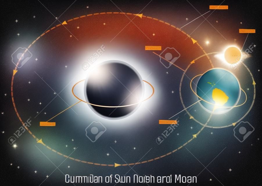 Interplay of Sun, Earth and Moon diagram. Vector educational poster, scientific infographic, presentation. Turnover period, movements of Sun, Earth and Moon. Astronomy science concept.