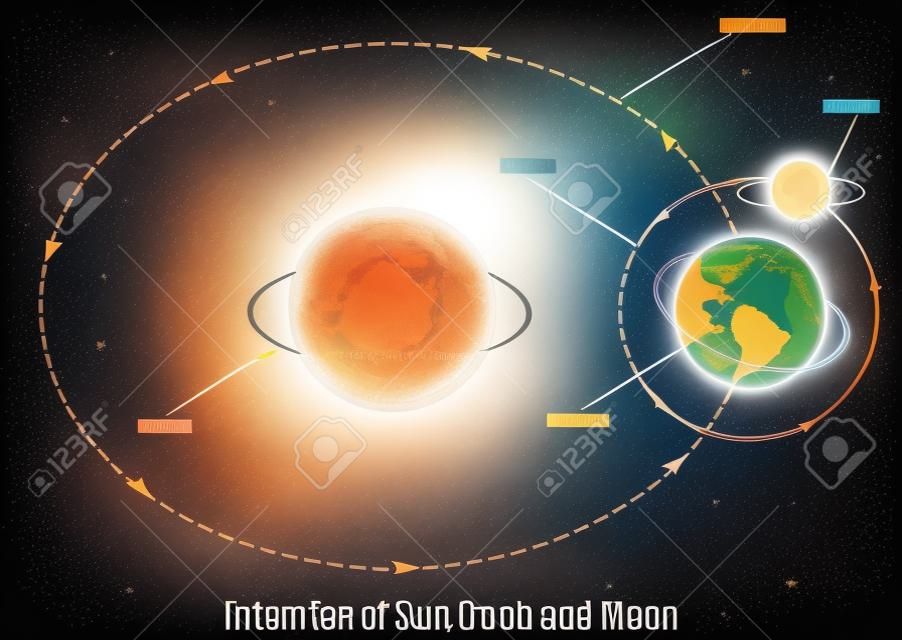 Interação do diagrama do Sol, da Terra e da Lua. Cartaz educacional do vetor, infográfico científico, apresentação. Período de volume de negócios, movimentos do Sol, da Terra e da Lua. Conceito da ciência da astronomia.