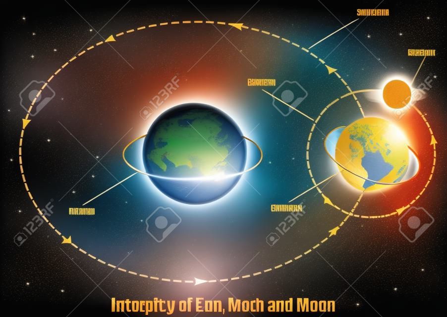 Diagrama de interacción del Sol, la Tierra y la Luna. Cartel educativo de vector, infografía científica, presentación. Periodo de rotación, movimientos del Sol, la Tierra y la Luna. Concepto de ciencia astronómica.