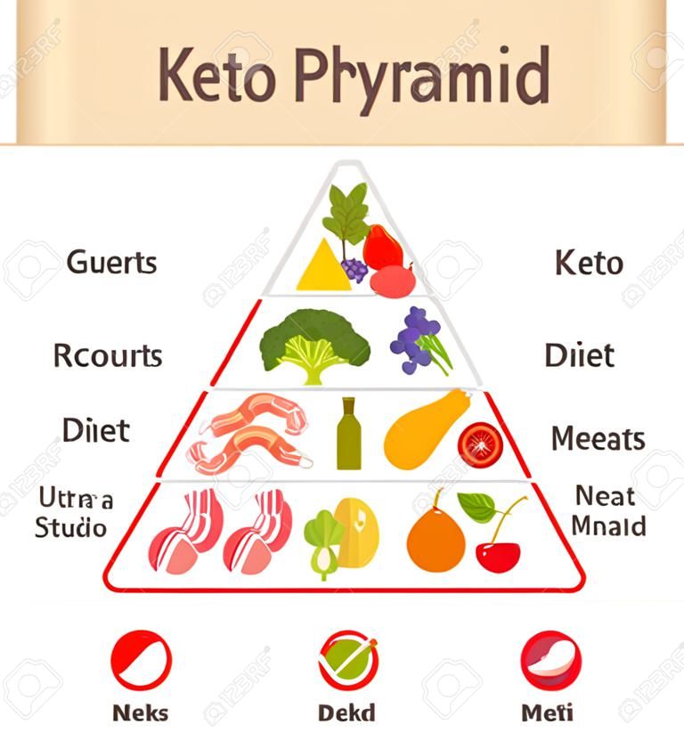 Keto táplálkozási piramis chart. Táplálkozás és diéta infographics. Vektoros illusztráció.