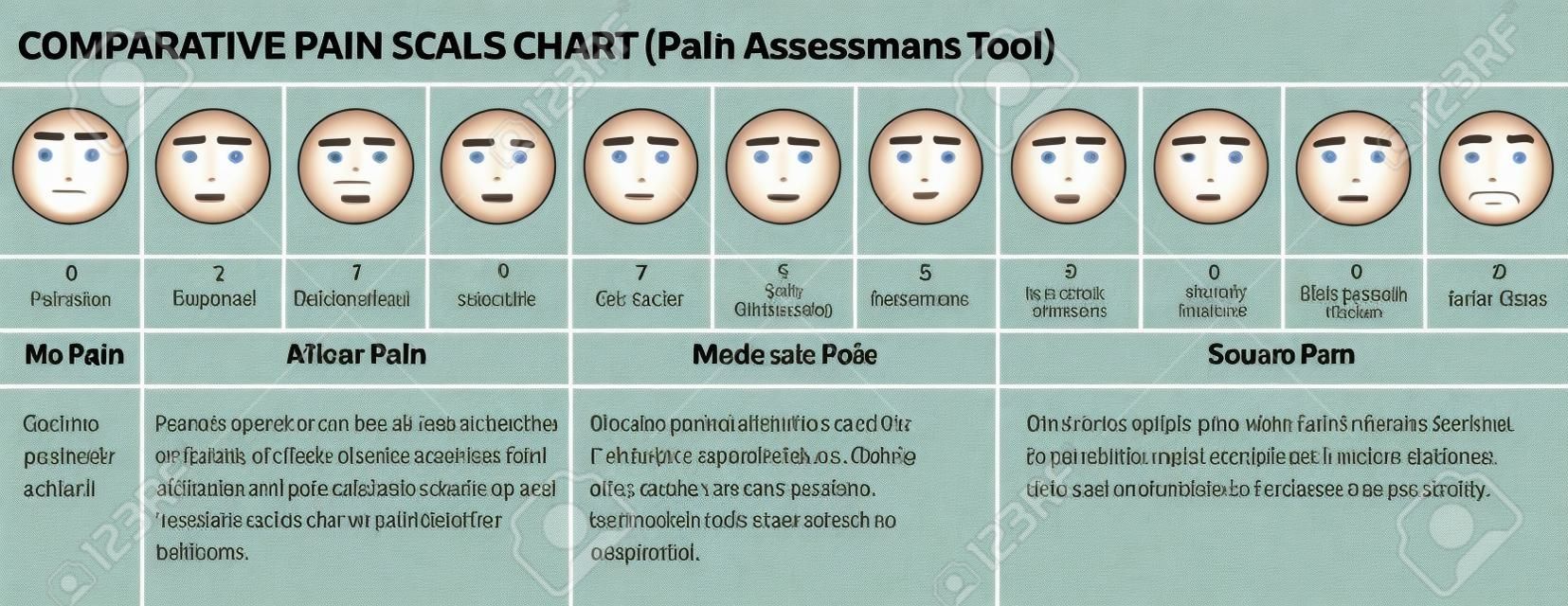 Faces escala de dor. Escala de avaliação de dor dos médicos. Gráfico comparativo de escala de dor. Faces ferramenta de classificação de dor. Gráfico de dor visual.