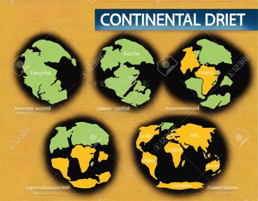 Deriva continental. Ilustración de vector de continentes en el planeta Tierra en diferentes períodos desde 250 MYA hasta el presente en estilo plano. Pangea, Laurasia, Gondwana, continentes modernos