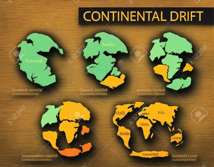 Deriva continental. Ilustración de vector de continentes en el planeta Tierra en diferentes períodos desde 250 MYA hasta el presente en estilo plano. Pangea, Laurasia, Gondwana, continentes modernos