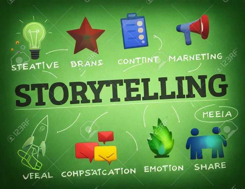 Storytelling. Chart mit Schlüsselwörter und Symbole