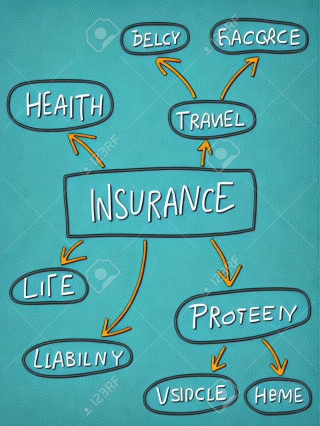 Assicurazione mente mappa - grafico doodle con tipi di assicurazione.