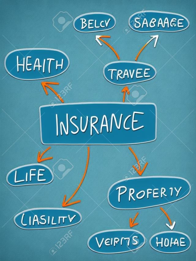 Assicurazione mente mappa - grafico doodle con tipi di assicurazione.
