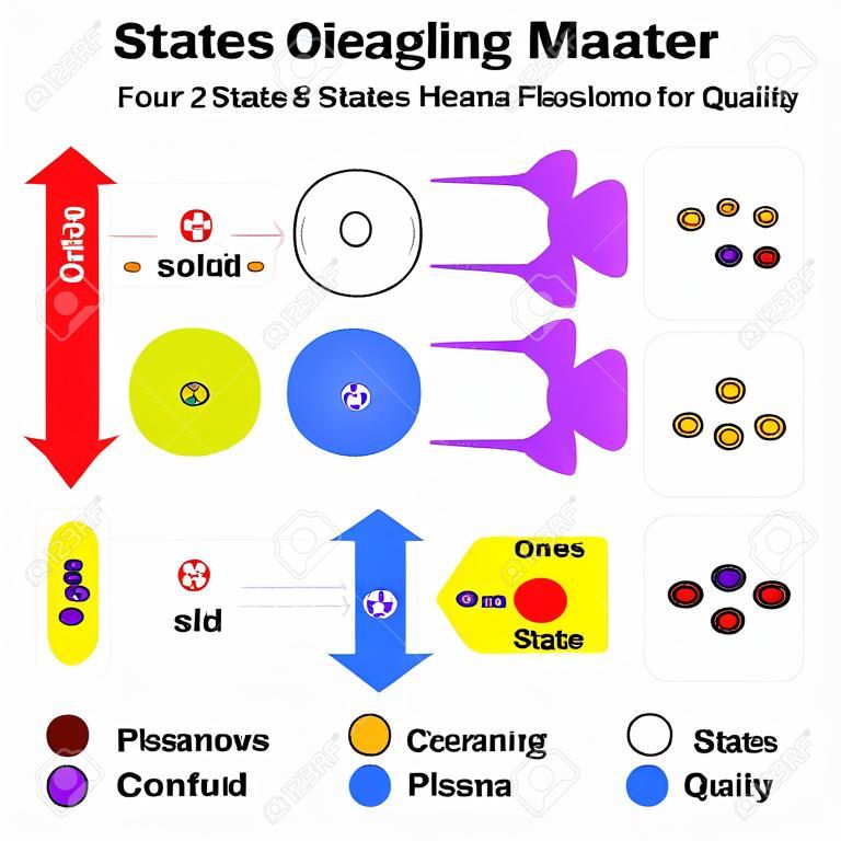 Estados de diagrama Mater cuatro estados sólido líquido gas de plasma mediante la adición de calor de estado convertir de un estado a otro tres primeros estados son átomos, mientras que el plasma contiene electrones núcleo