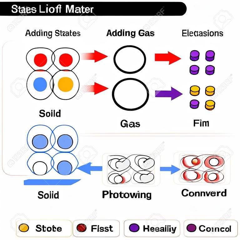 Staten van Mater diagram vier staten Solid Liquid Gas Plasma door het toevoegen van warmtestatus omzetten van de ene staat naar de andere eerste drie staten bestaan uit atomen terwijl plasma kern elektronen bevatten