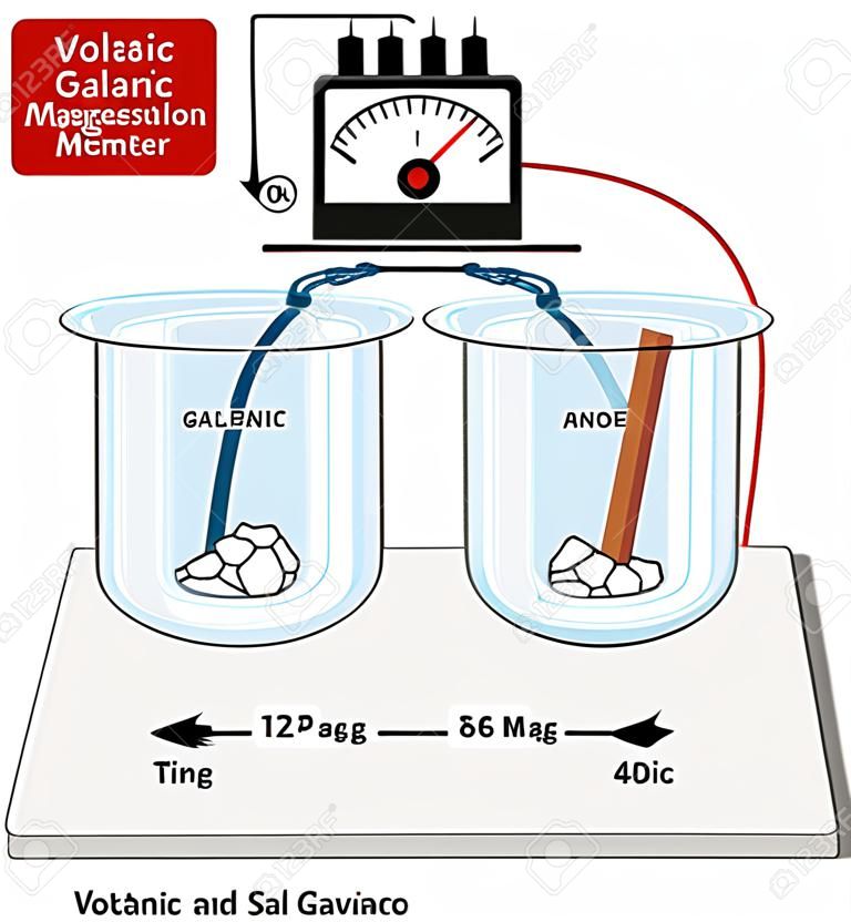 Célula galvânica voltaica com cátodo de cobre e voltímetro de ponte de sal de ânodo de magnésio e processo de oxidação e diagrama de redução para educação em física e química
