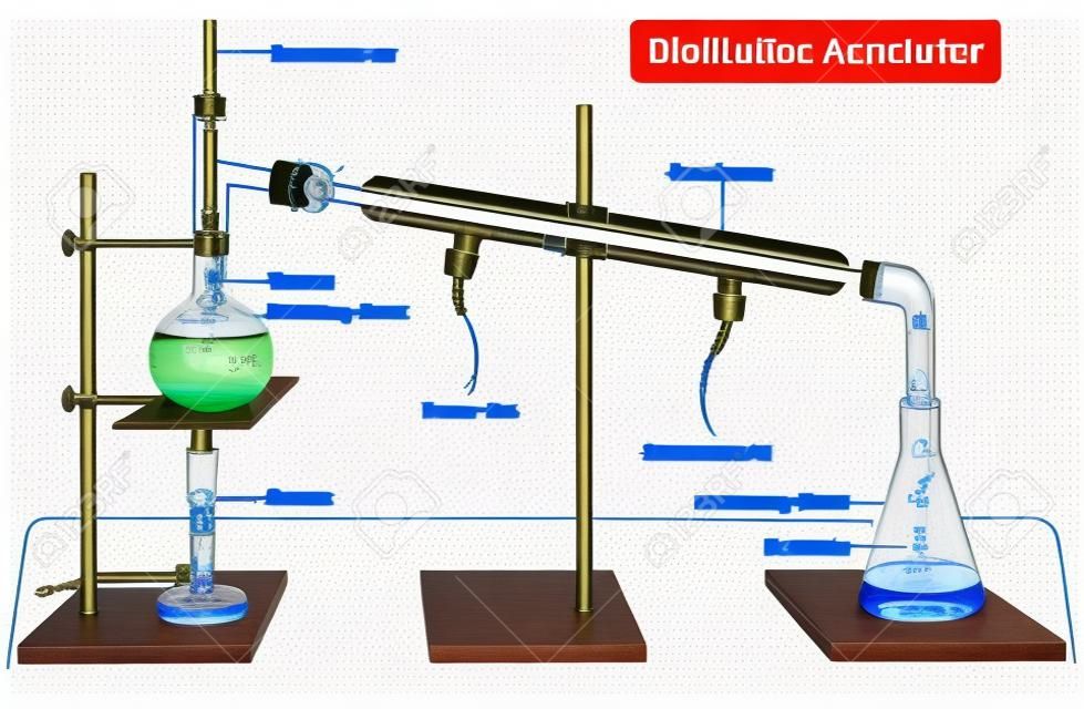 带有完整过程和实验室工具的蒸馏设备图，包括温度计燃烧器冷凝器蒸馏和接收烧瓶，并显示水进出蒸汽的化学科学知识