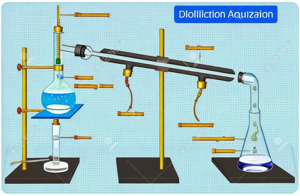 Destillationsapparatur-Diagramm mit vollständigen Prozess- und Laborwerkzeugen einschließlich Thermometer-Brenner-Kondensator-Destillier- und Aufnahmekolben und zeigt Wasser in und aus Dämpfen für die chemische Wissenschaftsausbildung