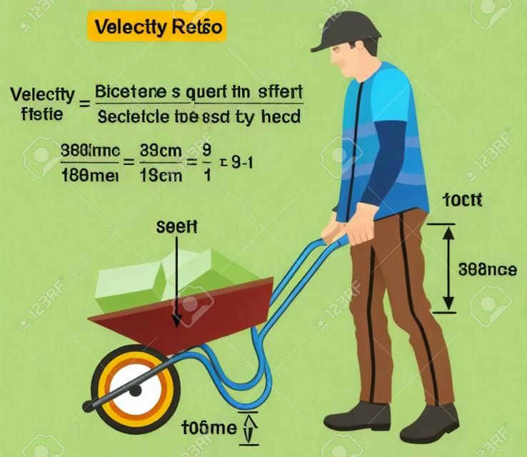 Velocity Ratio Physics Lesson infographic diagram with an example of a man pushing wheelbarrow showing the equation and calculation for science education