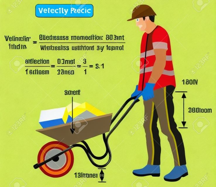 Velocity Ratio Physics Lesson infographic diagram with an example of a man pushing wheelbarrow showing the equation and calculation for science education